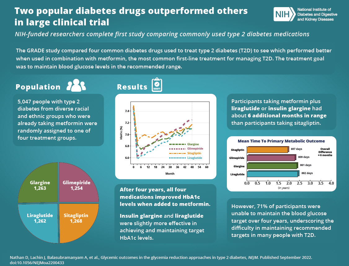 research on diabetic patients
