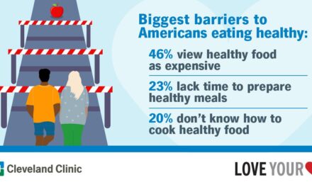 Americans Cite Cost of Heathy Food as Biggest Barrier to a Heart-Healthy Diet, According to Cleveland Clinic Survey