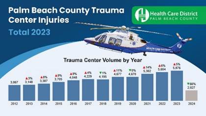 Health Care District of Palm Beach County’s Data Shows Marked Rise in the Number of Traumatic Injuries Countywide