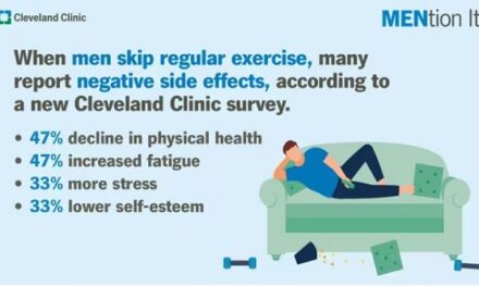 Cleveland Clinic Finds Most Men Say Exercise Positively Impacts Their Mental Health, Confidence, and Sex Drive, but Nearly 1 in 3 Still Skip It