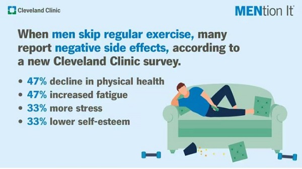 Cleveland Clinic Finds Most Men Say Exercise Positively Impacts Their Mental Health, Confidence, and Sex Drive, but Nearly 1 in 3 Still Skip It