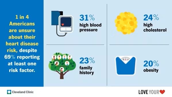 Cleveland Clinic Survey Finds Americans Optimistic about Aging Well, But Many Overlook Heart Disease Risks