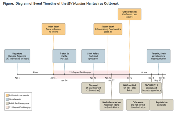 The MV Hondius Hantavirus Outbreak—Lessons for Pandemic Preparedness